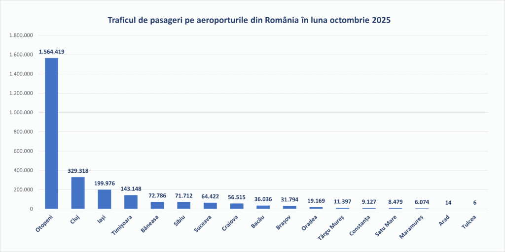 Traficul de pasageri pe aeroporturile din România în luna octombrie 2025