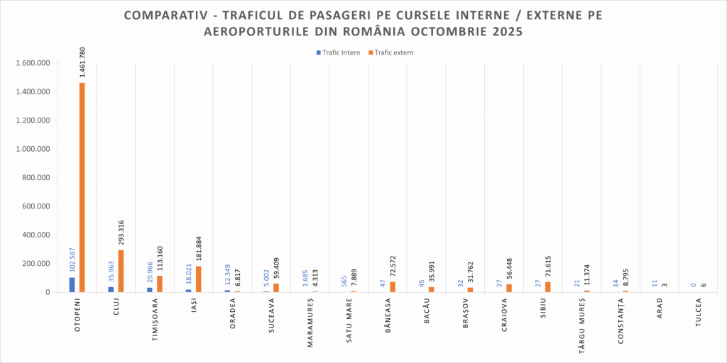 Comparativ - Traficul de pasageri pe cursele interne / externe pe aeroporturile din România OCTOMBRIE 2025