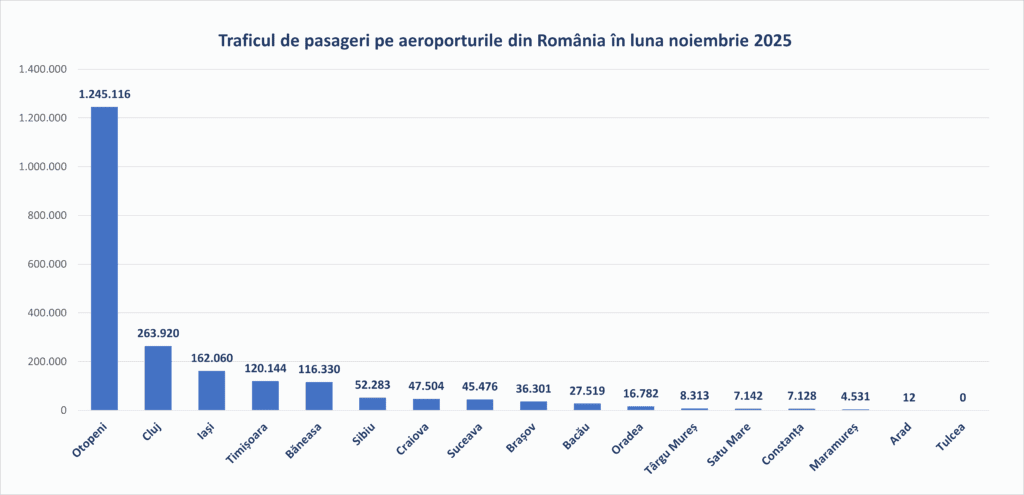 Traficul de pasageri pe aeroporturile din România noiembrie 2025