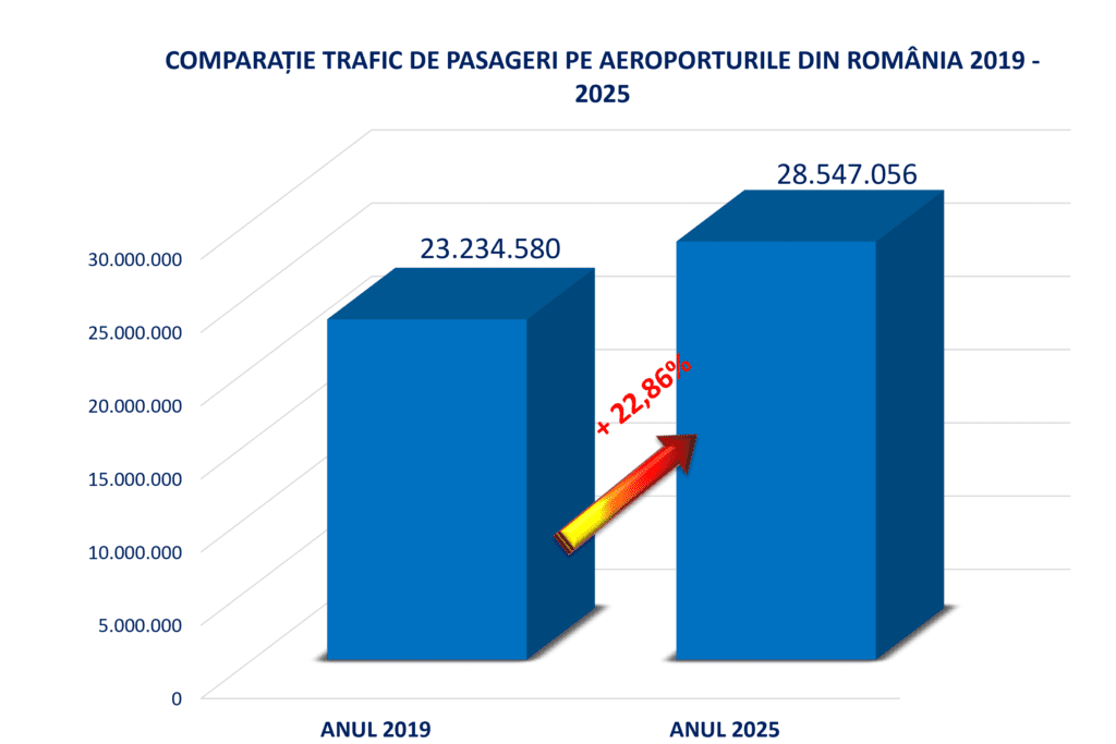 COMPARAȚIE TRAFIC DE PASAGERI PE AEROPORTURILE DIN ROMÂNIA 2019 - 2025