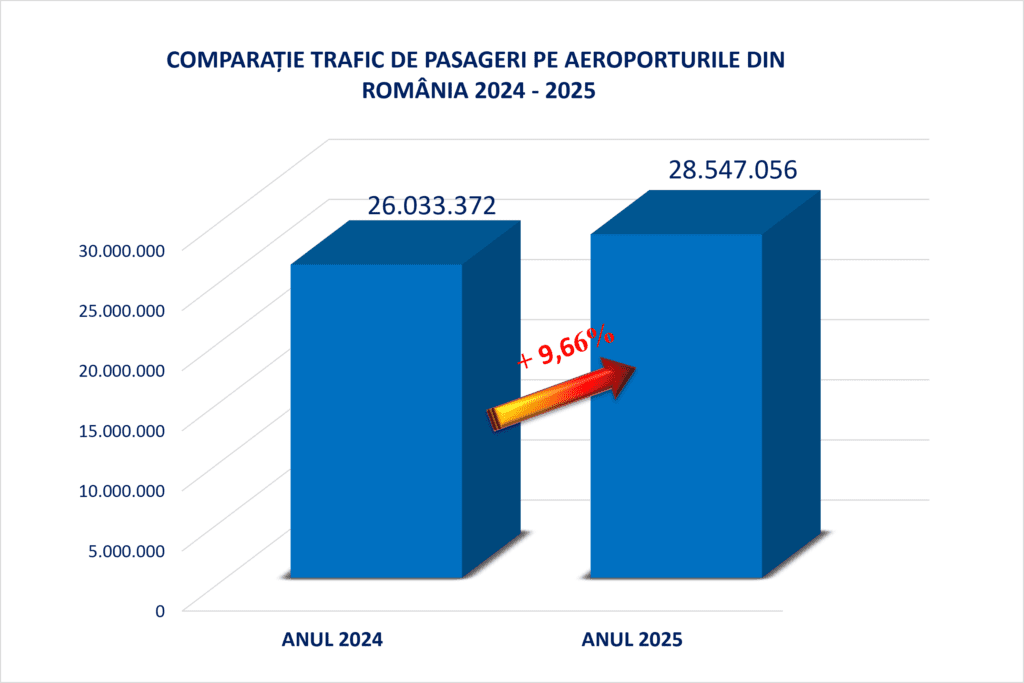 COMPARAȚIE TRAFIC DE PASAGERI PE AEROPORTURILE DIN ROMÂNIA 2024 - 2025