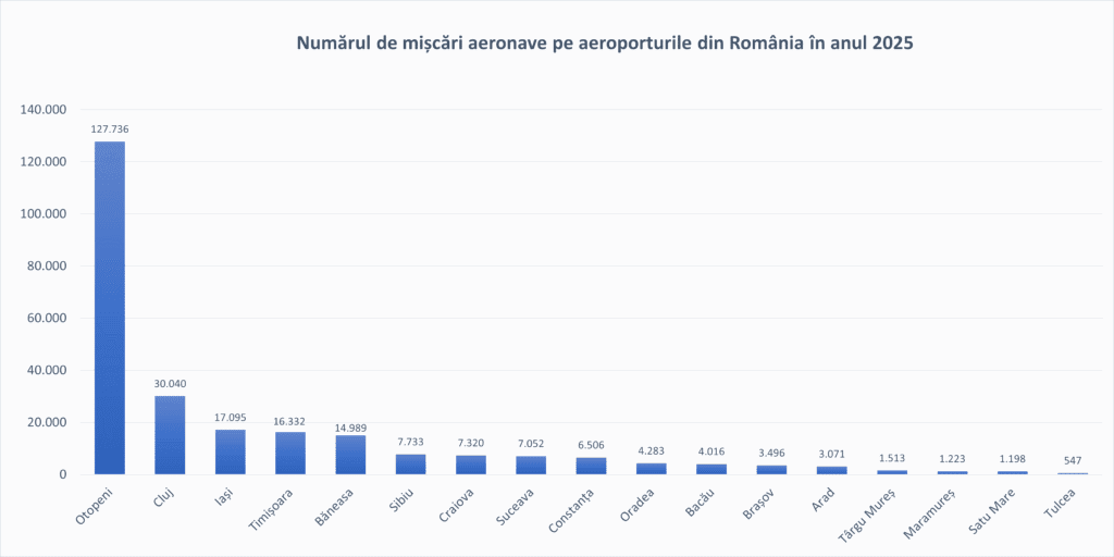 Numărul de mișcări aeronave pe aeroporturile din România în anul 2025