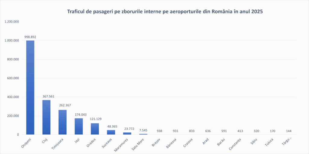 Traficul de pasageri pe zborurile interne pe aeroporturile din România în anul 2025