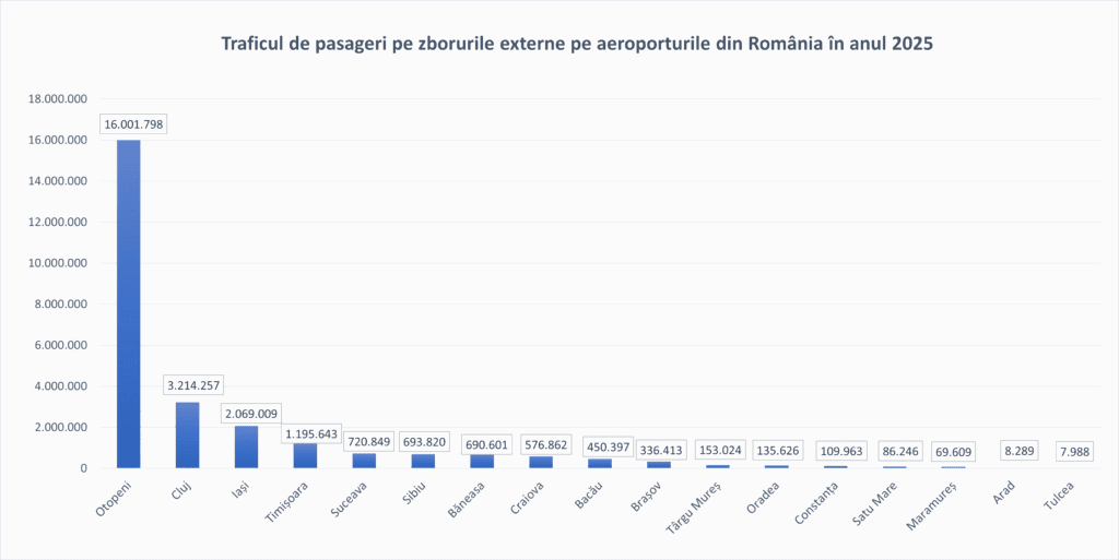 Traficul de pasageri pe zborurile externe pe aeroporturile din România în anul 2025