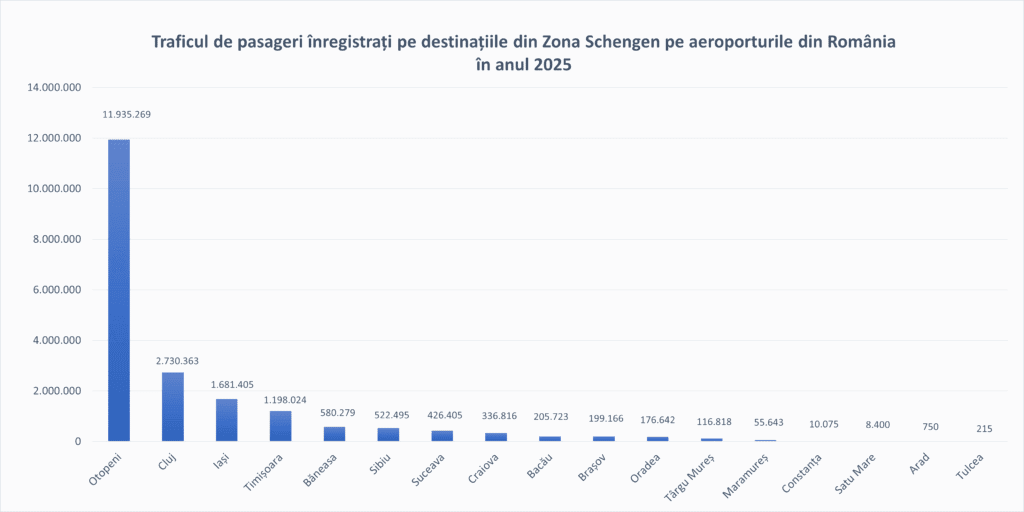 Traficul de pasageri din Zona Schengen pe aeroporturile din România în anul 2025