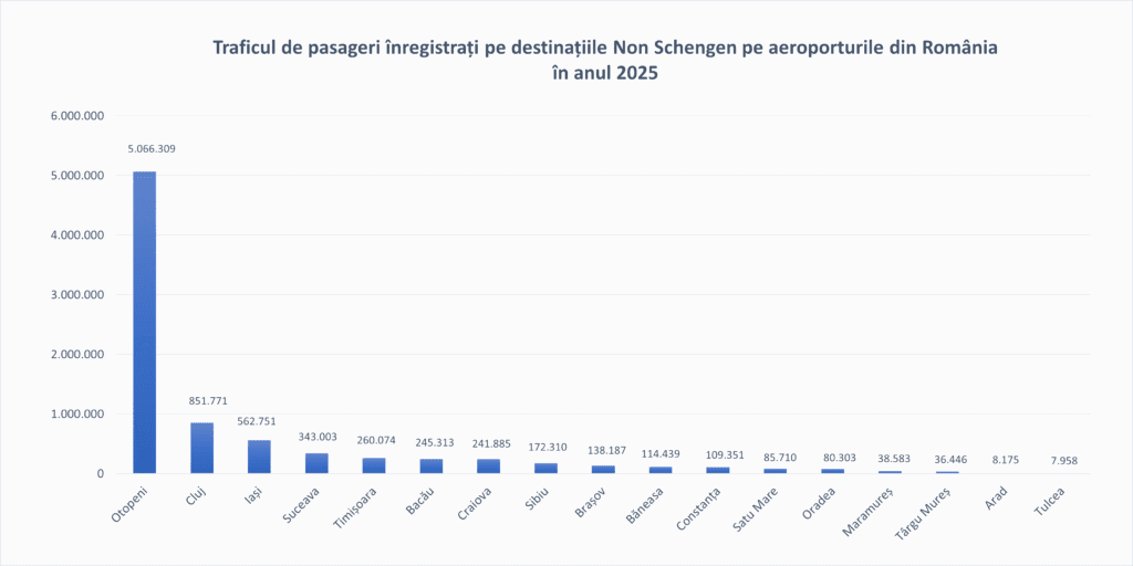 Traficul de pasageri din Zona Non Schengen pe aeroporturile din România în anul 2025