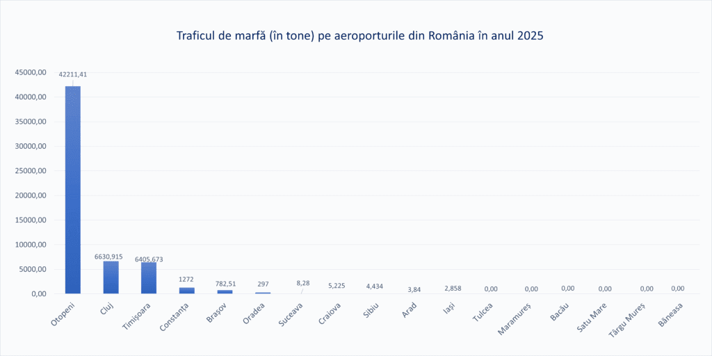 Traficul de marfă în tone pe aeroporturile din România în anul 2025